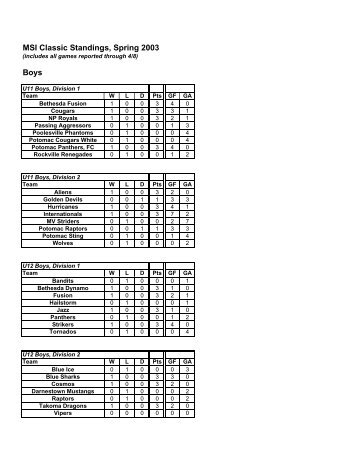 Spring 2003 Classic Standings 1st Week Minus Totals