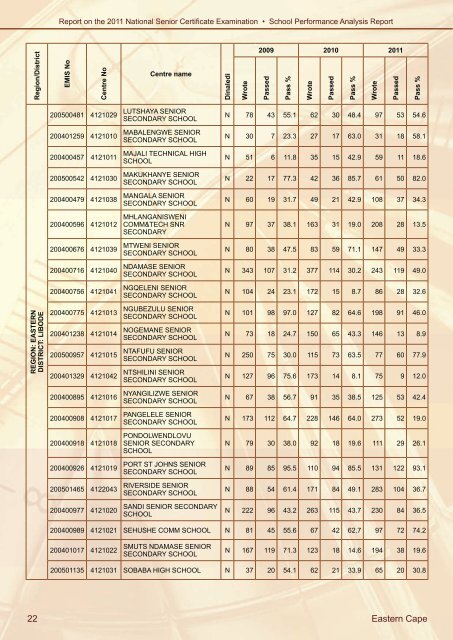 School Performance Analysis - Department of Education