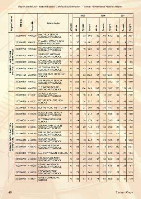 School Performance Analysis - Department of Education