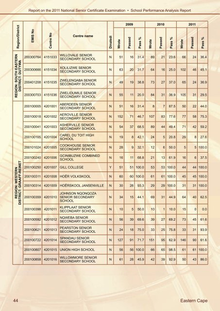 School Performance Analysis - Department of Education