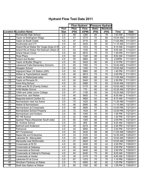 Hydrant Flow Test Data Report
