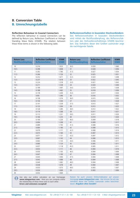 Product Catalogue Coaxial Connectors Produktkatalog ... - Romkatel