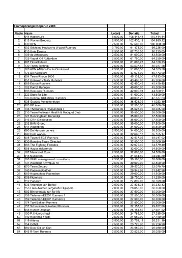 Teamopbrengst Roparun 2008 Plaats Naam Loterij Donatie Totaal 1 ...