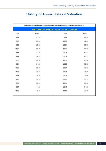 Annual Budget 2013 - Roscommon County Council