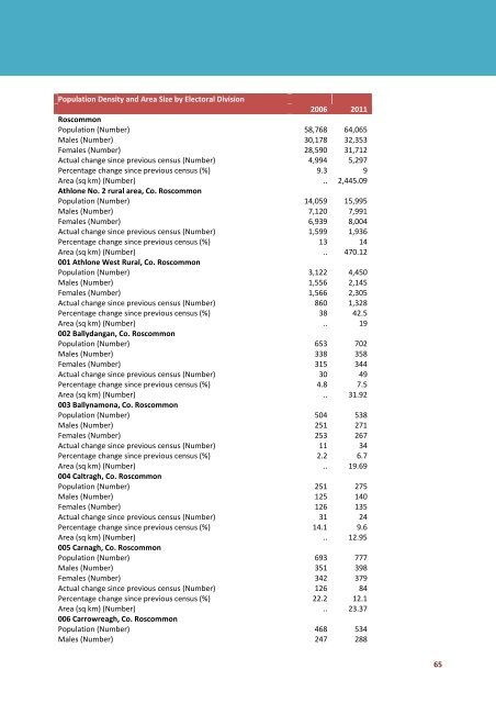 Roscommon in Census 2011 - Roscommon County Council
