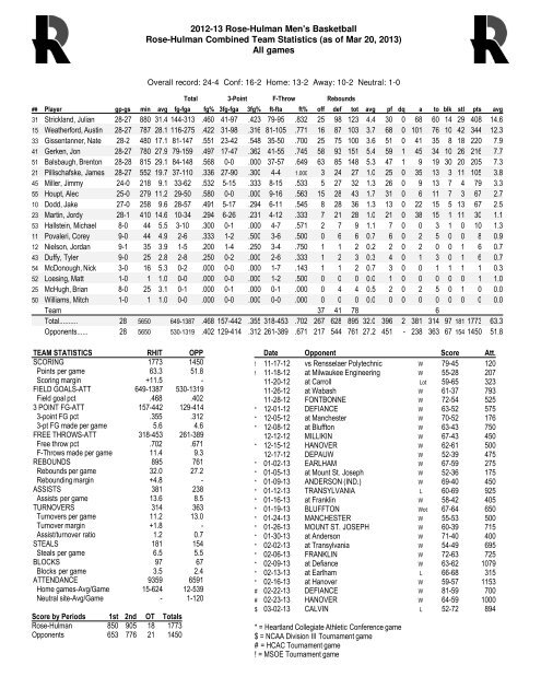 season-by-season stats since 1968 - Rose-Hulman