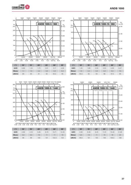 AND/ANDB - Axialventilatoren mit verstellbaren ... - Rosenberg