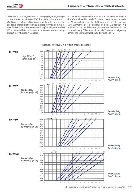 TERMOVENTILÃTOROK LUFTHEIZ- UND ... - Rosenberg
