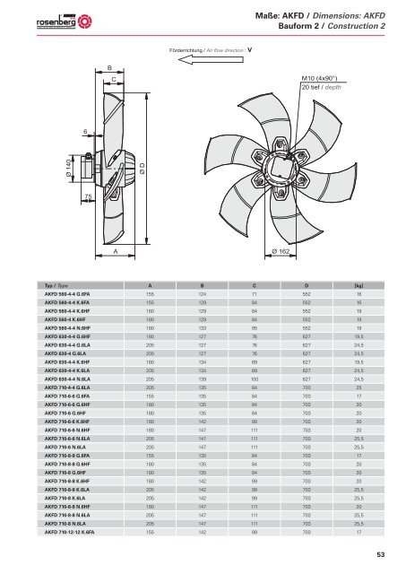 Axialventilatoren / Axial Fans - AKFG / AKFD - Dantherm