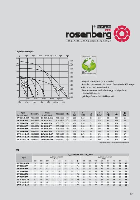 standardventilÃ¡torok energiahatÃ©kony ec-technolÃ³giÃ¡val - Rosenberg