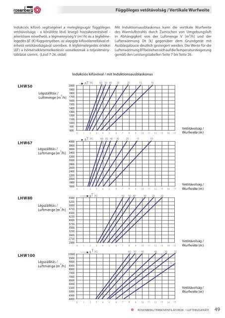 LUFTHEIZGERÃTE TERMOVENTILÃTOROK - Rosenberg