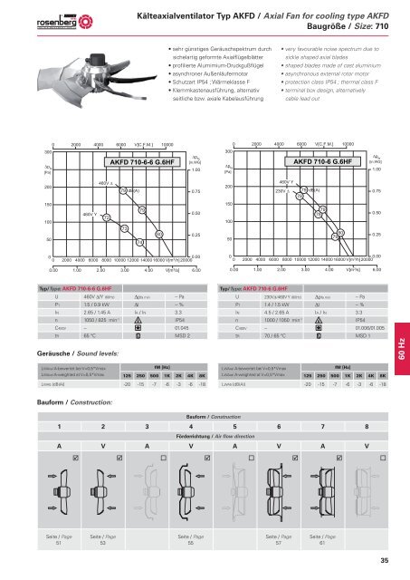 Axialventilatoren / Axial Fans - AKFG / AKFD - Dantherm