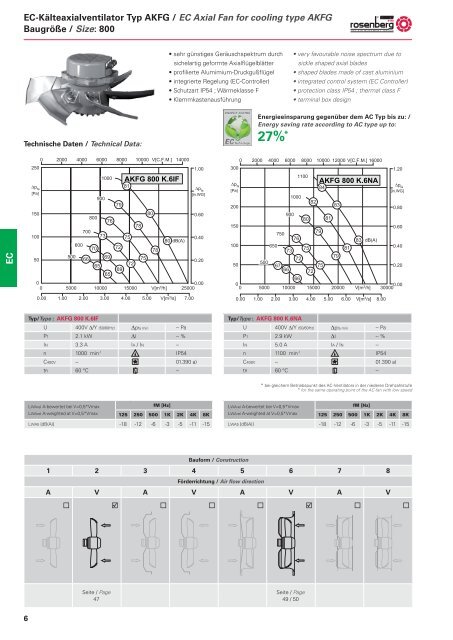 Axialventilatoren / Axial Fans - AKFG / AKFD - Dantherm