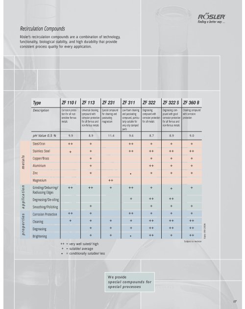 Liquid Compounds Rösler