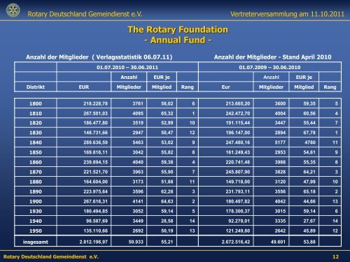 Rotary International - Rotary Distrikt 1870