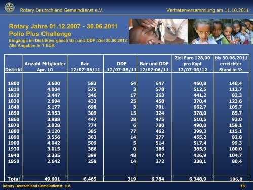 Rotary International - Rotary Distrikt 1870