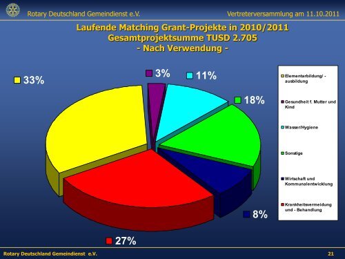 Rotary International - Rotary Distrikt 1870