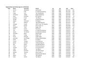 Ergebnisliste nach Einlauf gesamt 15 KM - Rothaar-Laufserie