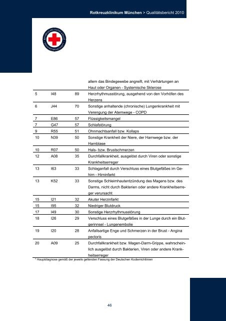 Strukturierter QualitÃ¤tsbericht 2010 - Rotkreuzklinikum MÃ¼nchen