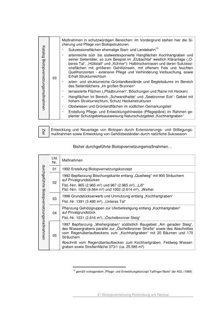 Biotopvernetzung in Rottenburg am Neckar, Beiträge zur ...