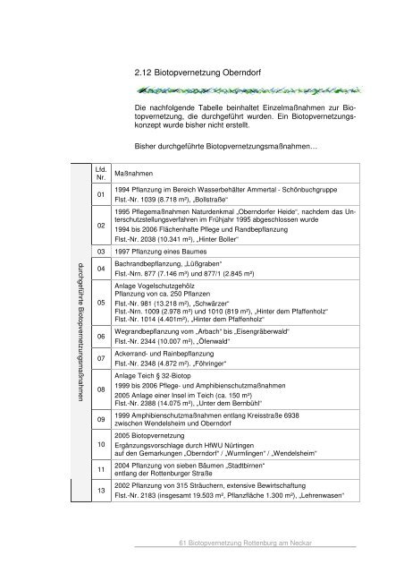 Biotopvernetzung in Rottenburg am Neckar, Beiträge zur ...