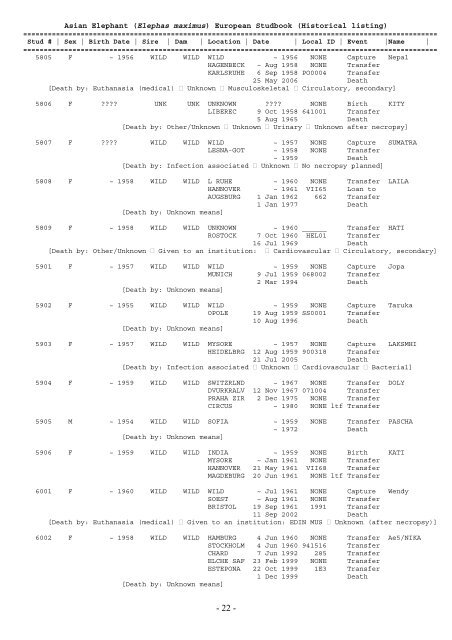 EAZA – EEP Asian Elephant Studbook Elephas maximus Compiled ...