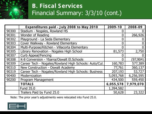 6-16-10 CBOC Bond Report - Rowland Unified School District