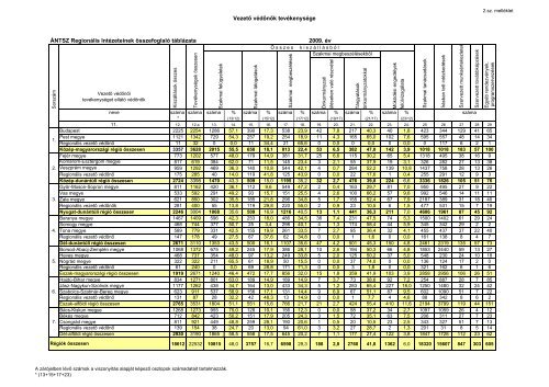 Vezető védőnői állások alakulása ÁNTSZ Regionális Intézeteinek ...