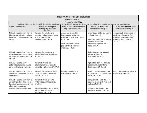 Science Achievement Indicators Grade 6-8 - RPDP