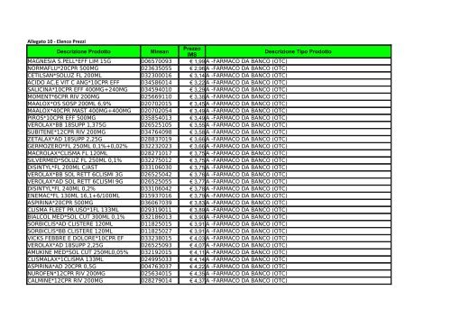 Allegato 10 - Elenco Prezzi Descrizione Prodotto Minsan - Agec