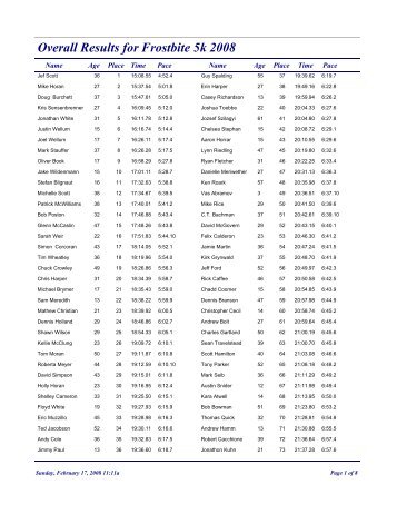 Overall Results for Frostbite 5k 2008 - RunTheVille