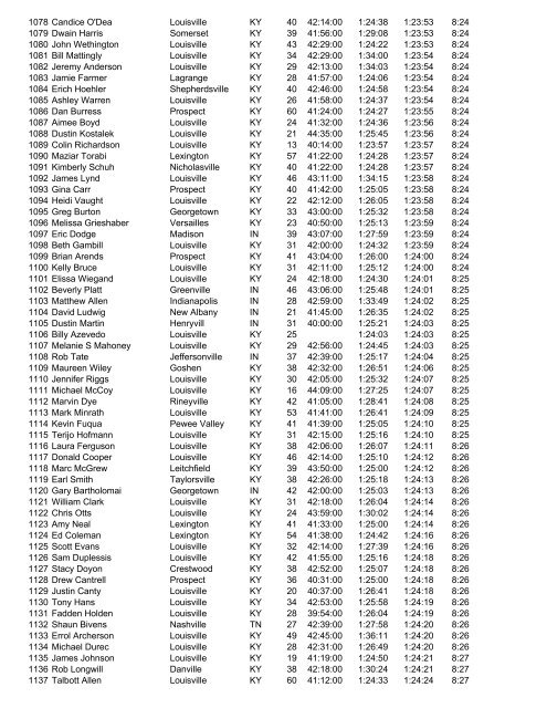 Place Name City Sta Ag Half Guntime Time Pace ... - RunTheVille