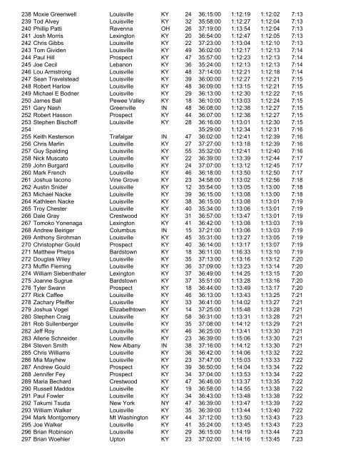 Place Name City Sta Ag Half Guntime Time Pace ... - RunTheVille