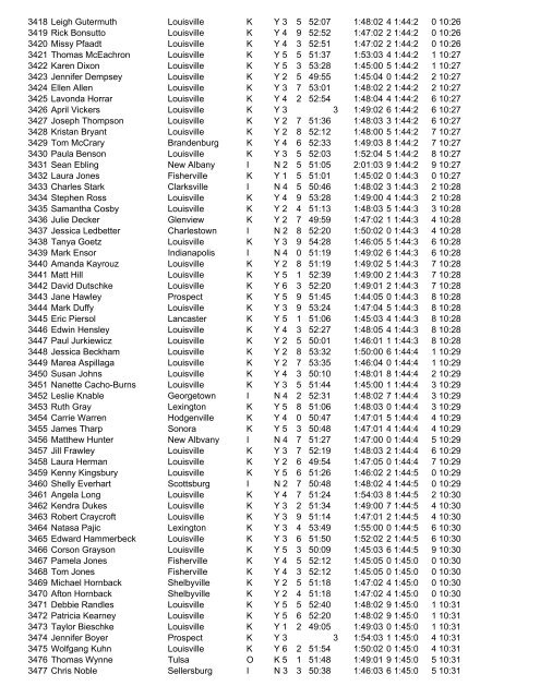 Place Name City Sta Ag Half Guntime Time Pace ... - RunTheVille