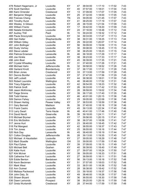 Place Name City Sta Ag Half Guntime Time Pace ... - RunTheVille