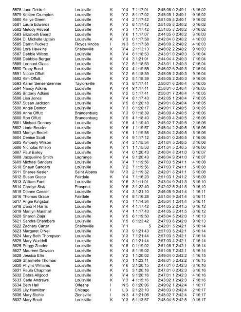 Place Name City Sta Ag Half Guntime Time Pace ... - RunTheVille