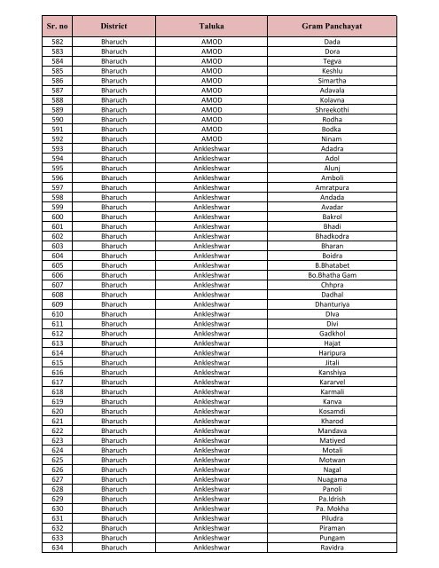 List of GPS for Swachchh Gam, Swastha Gam Purskar -2011