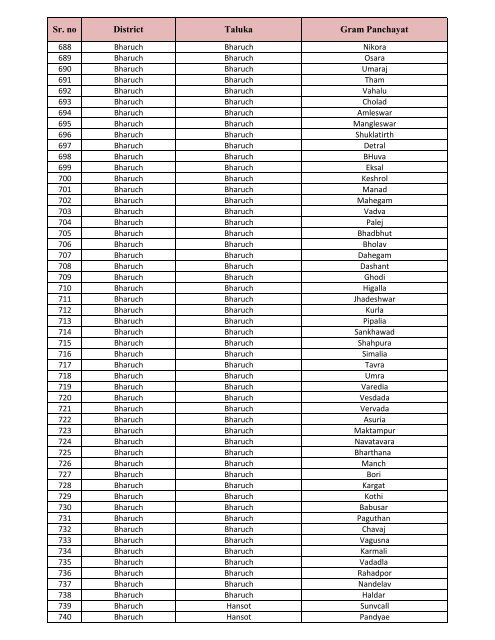 List of GPS for Swachchh Gam, Swastha Gam Purskar -2011