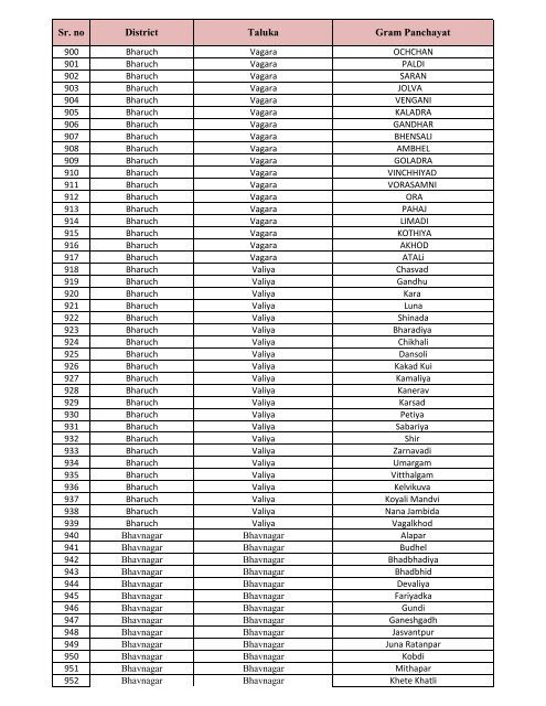 List of GPS for Swachchh Gam, Swastha Gam Purskar -2011