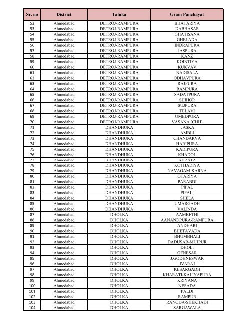 List of GPS for Swachchh Gam, Swastha Gam Purskar -2011