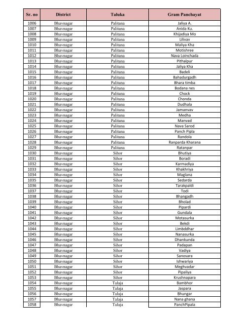 List of GPS for Swachchh Gam, Swastha Gam Purskar -2011