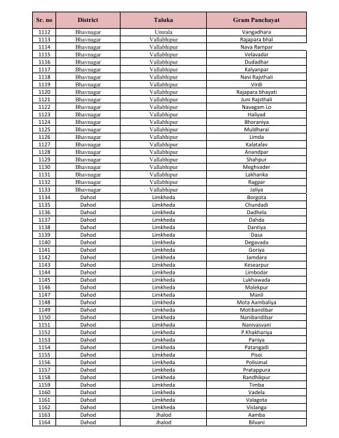 List of GPS for Swachchh Gam, Swastha Gam Purskar -2011