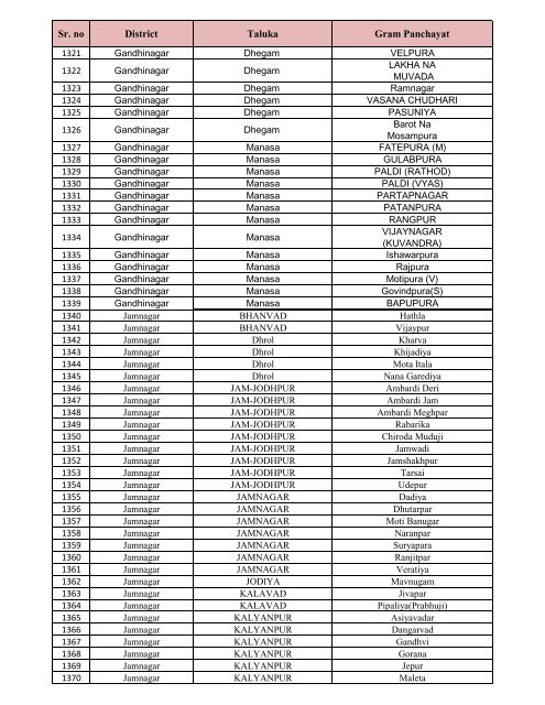 List of GPS for Swachchh Gam, Swastha Gam Purskar -2011