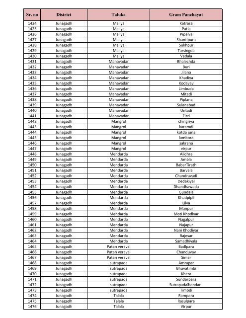 List of GPS for Swachchh Gam, Swastha Gam Purskar -2011