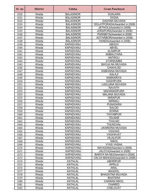 List of GPS for Swachchh Gam, Swastha Gam Purskar -2011