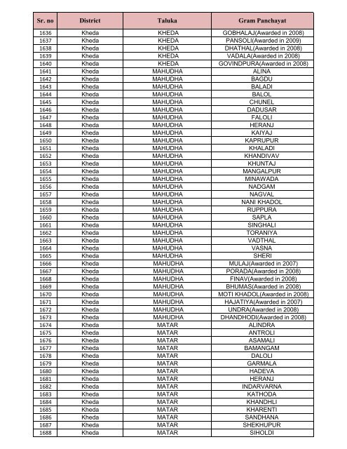 List of GPS for Swachchh Gam, Swastha Gam Purskar -2011