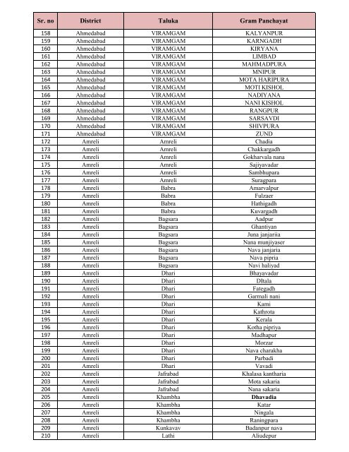 List of GPS for Swachchh Gam, Swastha Gam Purskar -2011