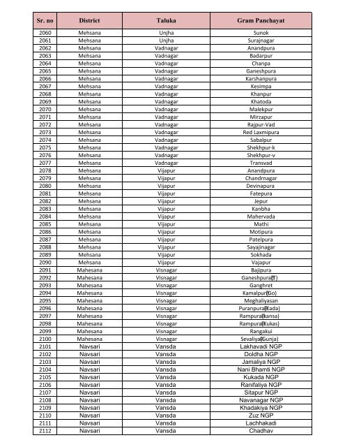 List of GPS for Swachchh Gam, Swastha Gam Purskar -2011