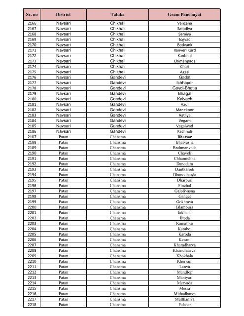 List of GPS for Swachchh Gam, Swastha Gam Purskar -2011