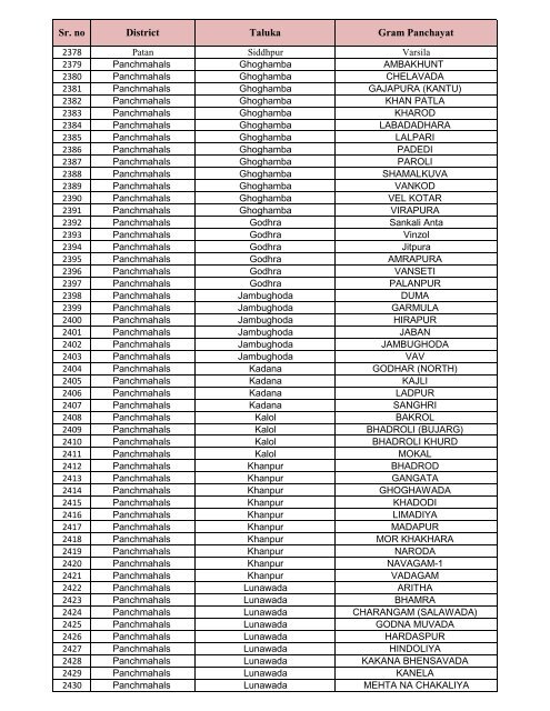 List of GPS for Swachchh Gam, Swastha Gam Purskar -2011